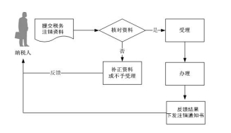 「注銷(xiāo)公司」成都注銷(xiāo)公司流程及費用?